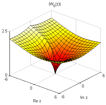 Surface plot of complex magnitude.